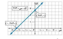 التمثيل البياني